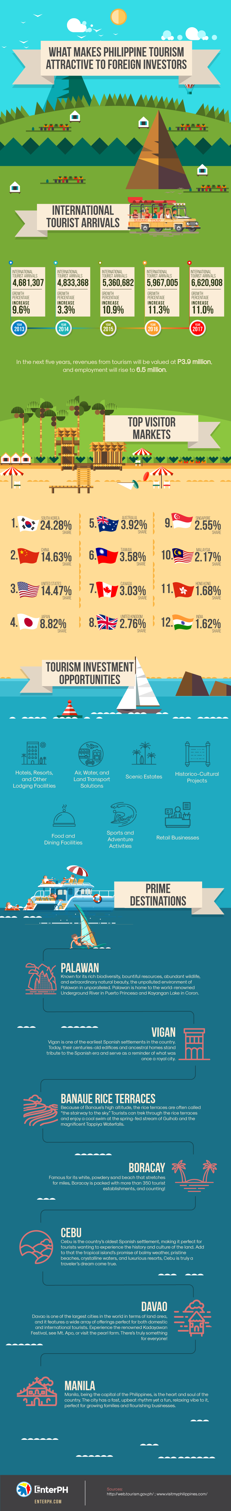 What Makes Philippine Tourism Attractive to Foreign Investors Infographic
